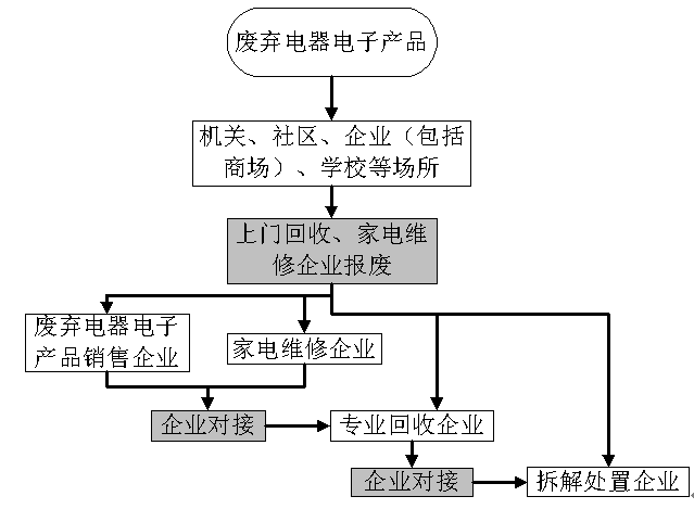 广州市再生资源回收指导目录